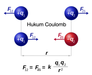 Materi Hukum Coulomb, Pengertian, Persamaan, Rumus, Contoh Soal Dan ...