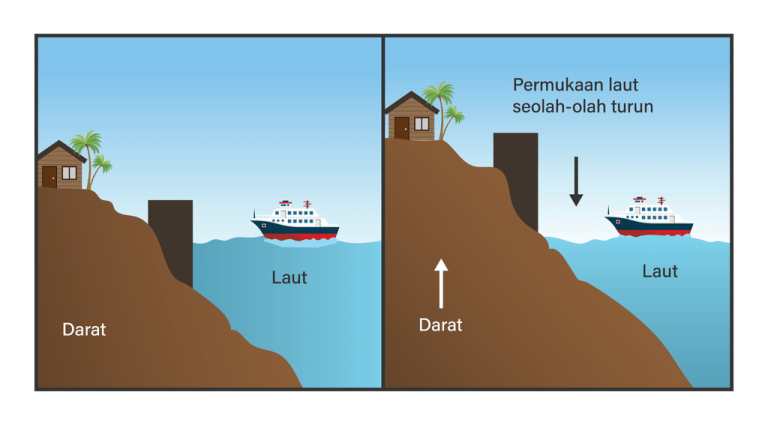 Simak Penjelasan Lengkap Gerakan Epirogenetik