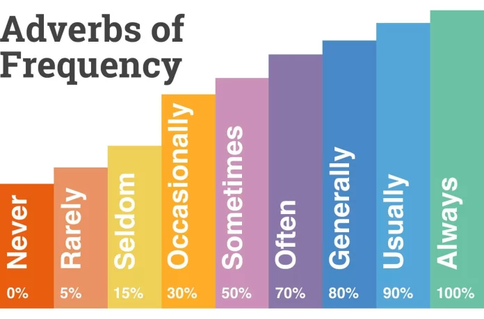 Pengertian, jenis, fungsi Adverbs of Frequency