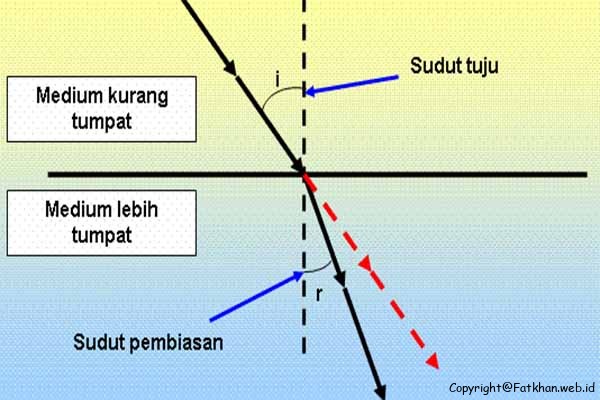 Materi Kelas 5 SD, 10 Contoh yang Menunjukkan Sifat Cahaya Bisa Diuraikan