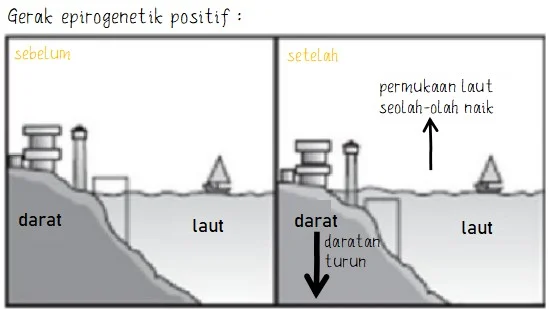 Gerak Orogenetik