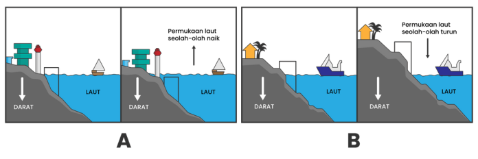 Perbedaan Gerak Epirogenetik dan Gerakan Orogenetik